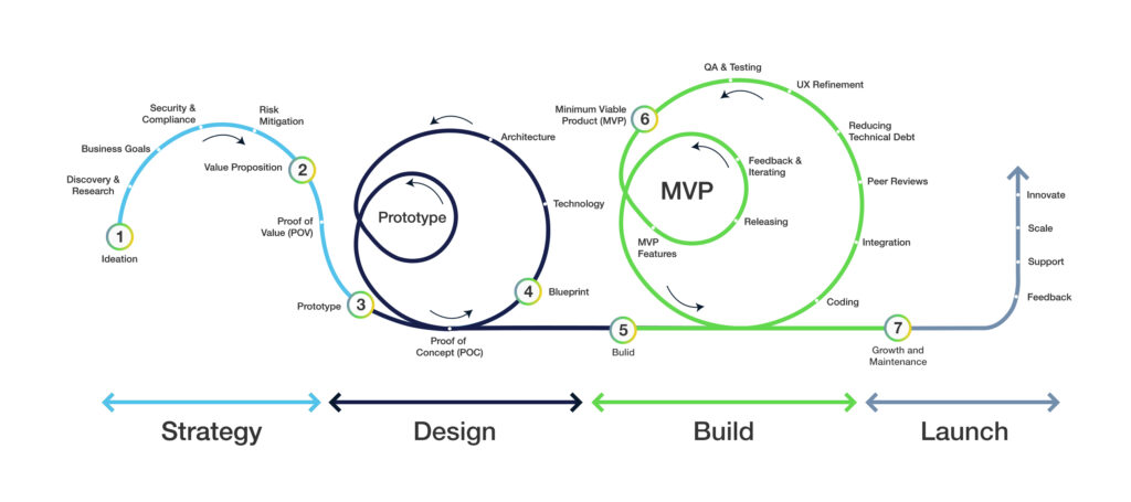 Seven phases of Software Product Development Life Cycle PDLC