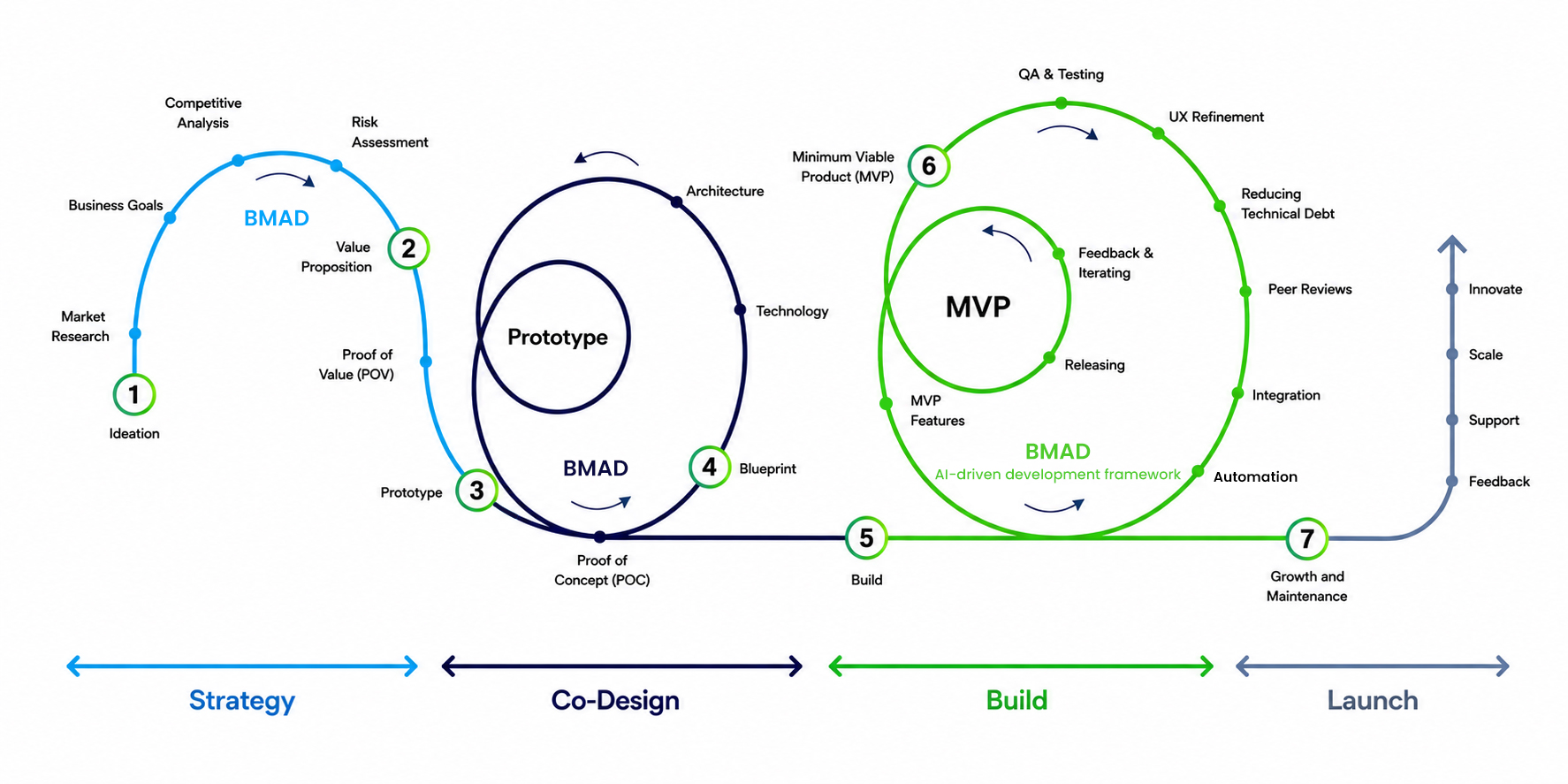 Our Approach Flow Diagram